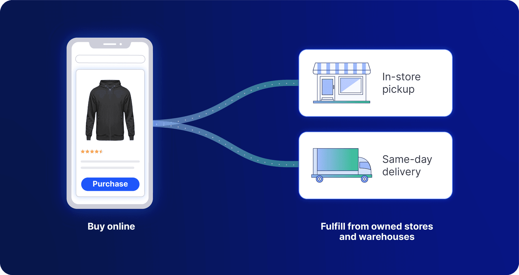 Diagram showing online purchase on a phone leading to in-store pickup and same-day delivery fulfillment.